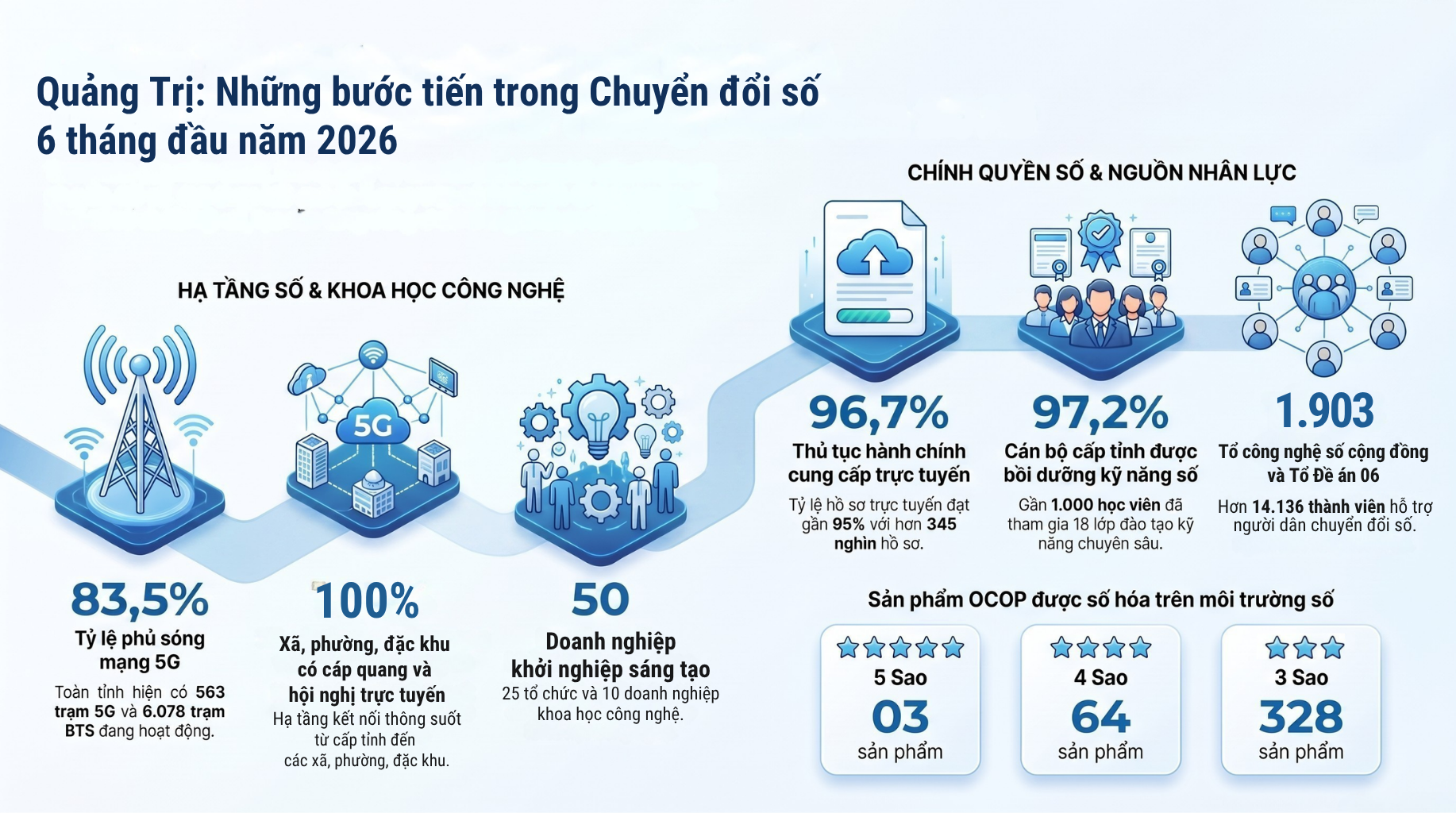 Quảng Trị đẩy mạnh phát triển khoa học, công nghệ, đổi mới sáng tạo và chuyển đổi số