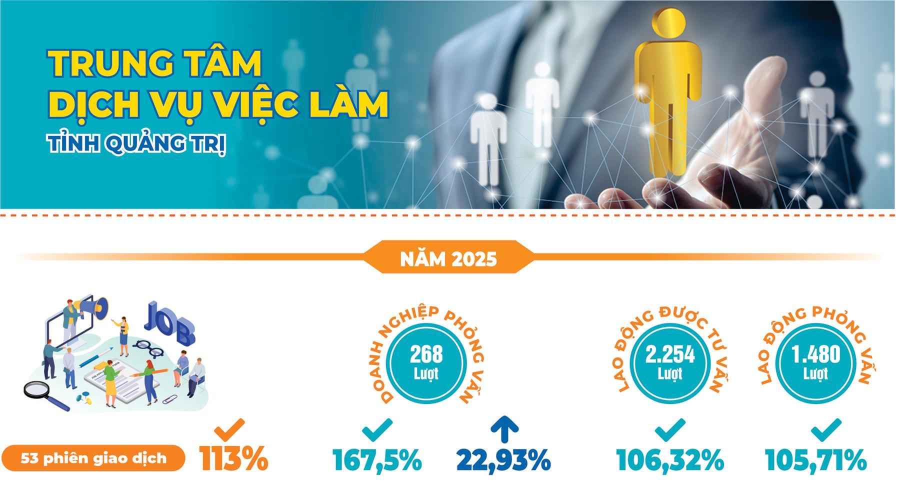 Năm 2026, Trung tâm Dịch vụ việc làm tổ chức 48 phiên giao dịch việc làm